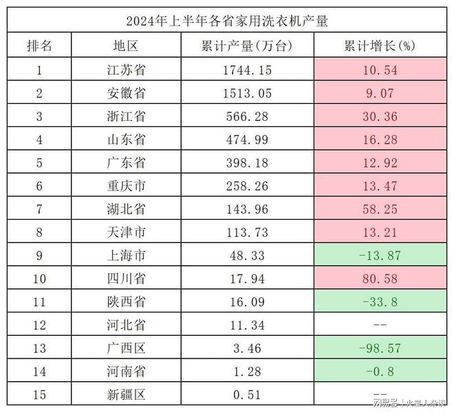 生产1744万台领先浙江、山东、广东凯时尊龙中国洗衣机制造大省：上半年